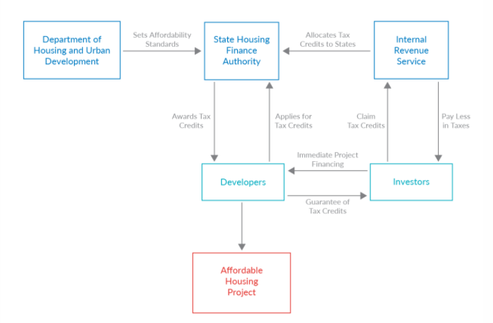 Visualization of Low Income Housing Tax Credit Process